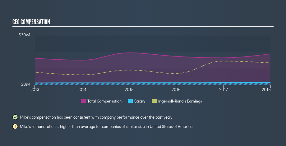 NYSE:IR CEO Compensation, March 16th 2019