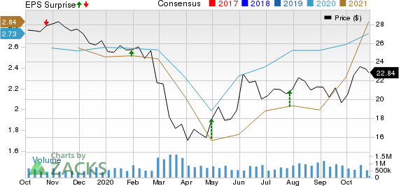 Franklin Resources, Inc. Price, Consensus and EPS Surprise