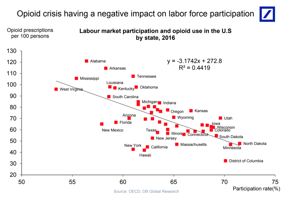 Torsten Slok / Deutsche Bank Research