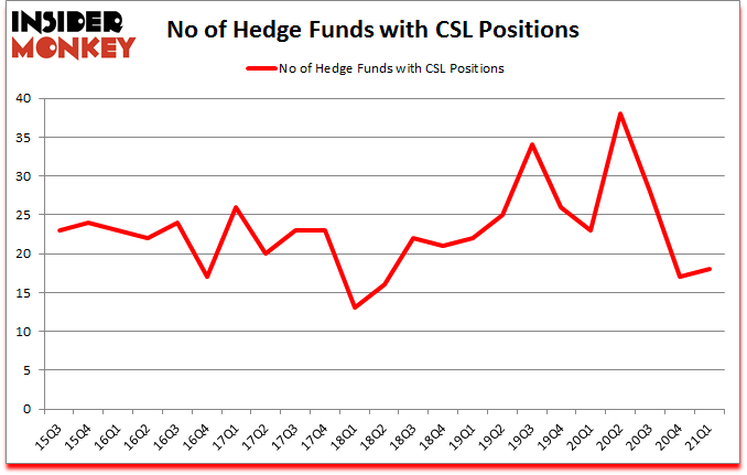 Is CSL A Good Stock To Buy?