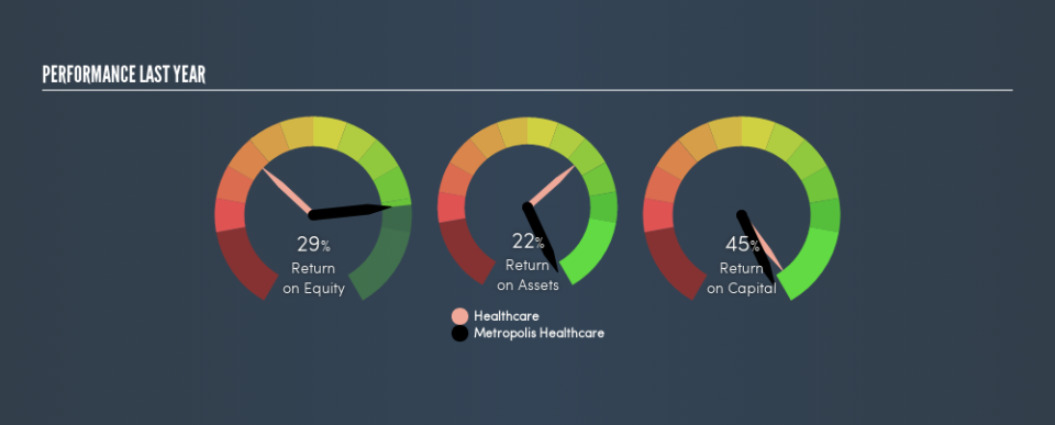 NSEI:METROPOLIS Past Revenue and Net Income, July 11th 2019