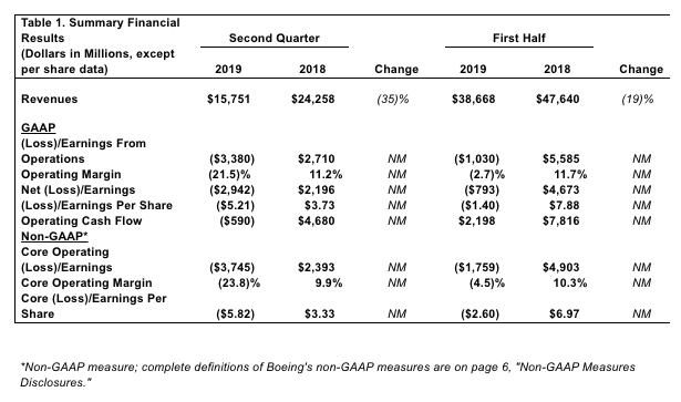 Boeing's Q2 financial results (Boeing)