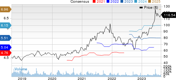 Oracle Corporation Price and Consensus