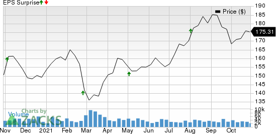 American Water Works Company, Inc. Price and EPS Surprise
