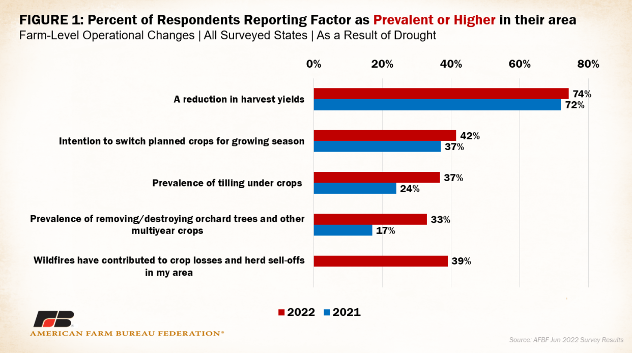 A chart illustrates survey data from the American Farm Bureau Federation.