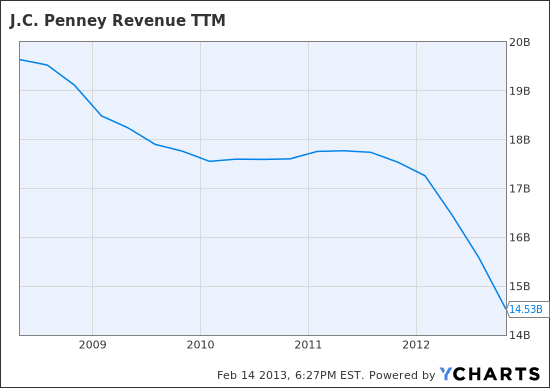 JCP Revenue TTM Chart