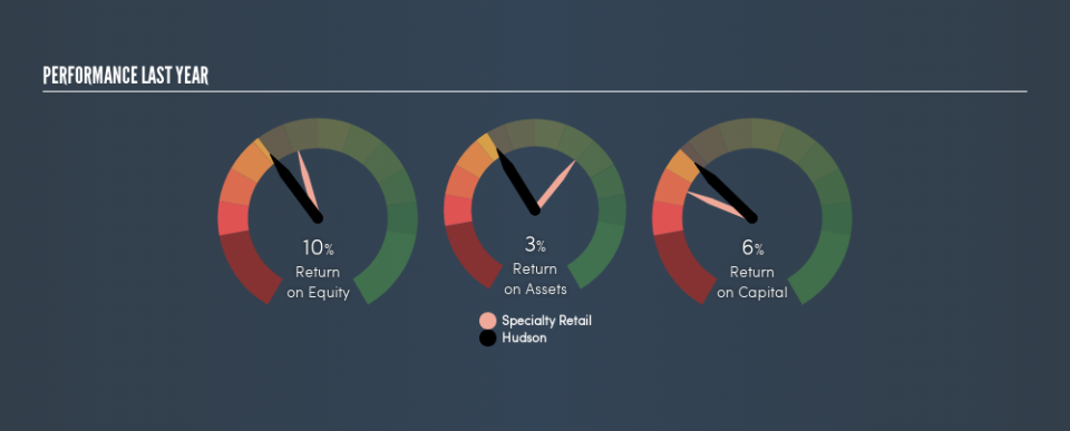 NYSE:HUD Past Revenue and Net Income, July 10th 2019