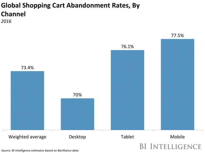 Global Shopping Cart Abandonment by Channel