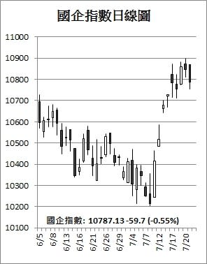 【收市解碼】港股九連升告終 一周仍漲316點