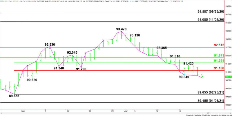 Daily June U.S. Dollar Index