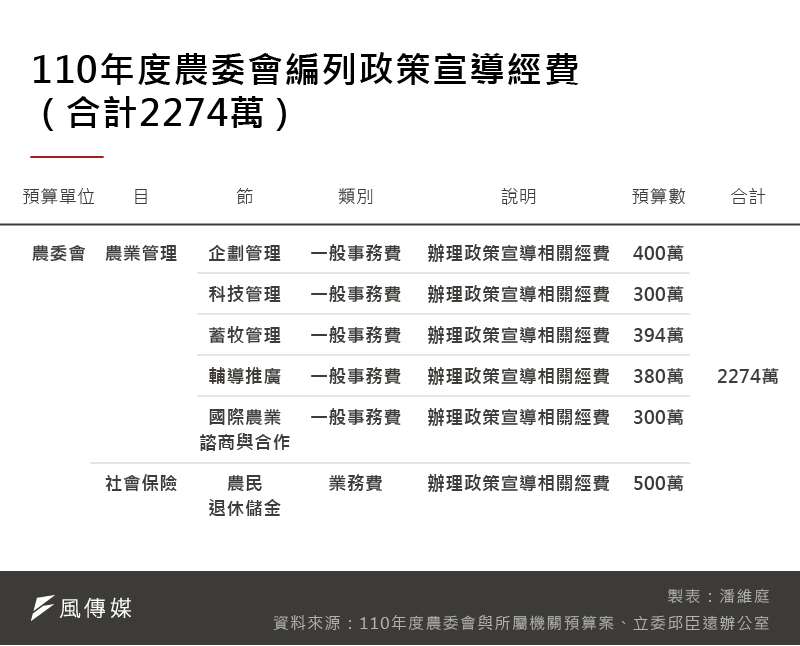 20201221-SMG0035-潘維庭_A110年度農委會編列政策宣導經費 (合計2274萬)