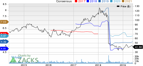 WYNDHAM DESTINATIONS, INC. Price and Consensus