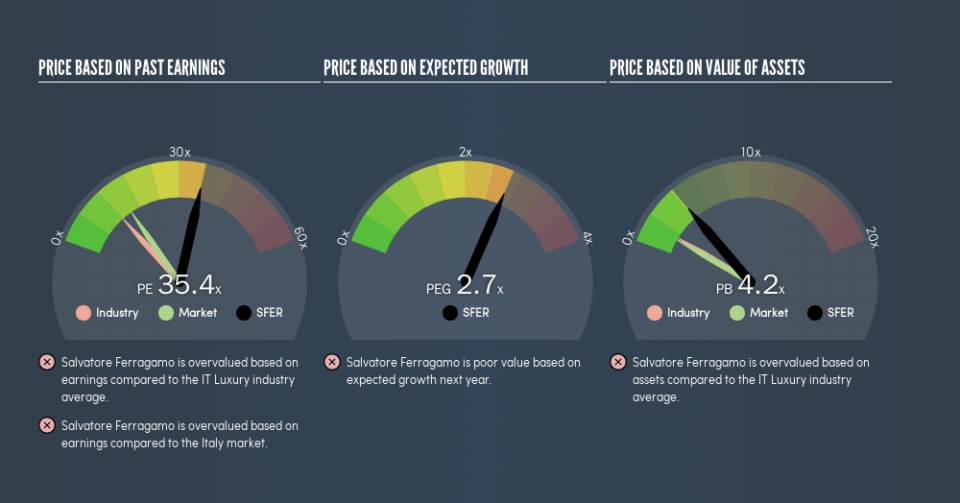 BIT:SFER Price Estimation Relative to Market, June 5th 2019