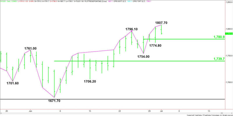 Daily August Comex Gold