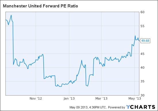 MANU Forward PE Ratio Chart