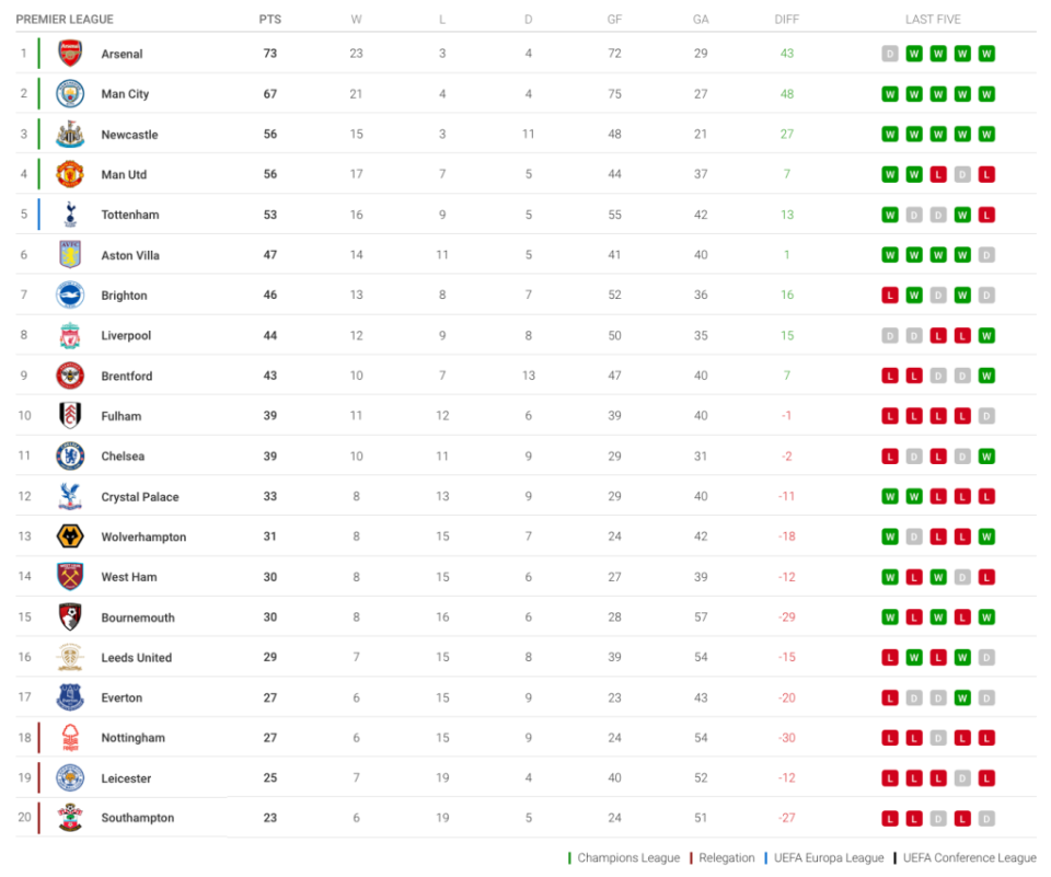 Premier League table