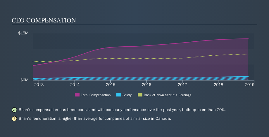 TSX:BNS CEO Compensation, October 16th 2019