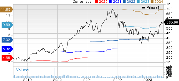 ServiceNow, Inc. Price and Consensus