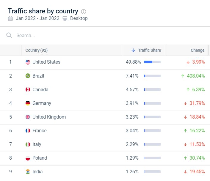 The visitor demographic on Truth’s site was nearly half from outside the U.S., with the majority of them male. (Similarweb)