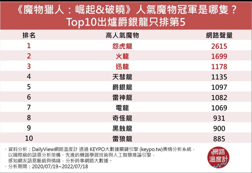 《魔物獵人：崛起&破曉》人氣魔物冠軍是哪隻？Top10出爐爵銀龍只排第5