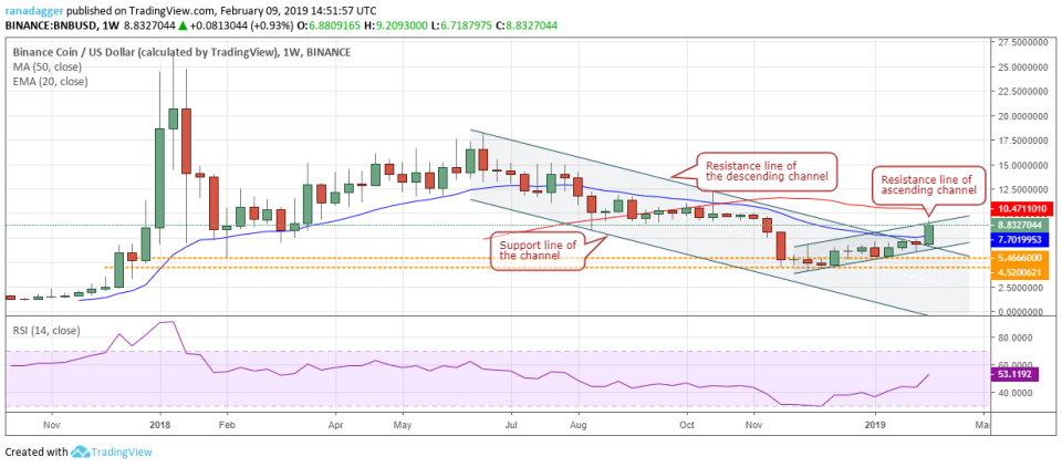 BNB/USD