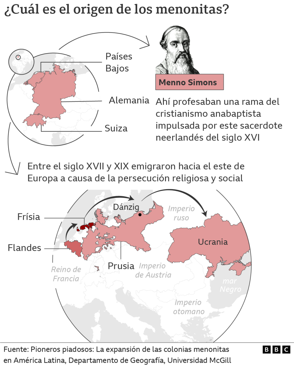 Gráfico de la migración menonita