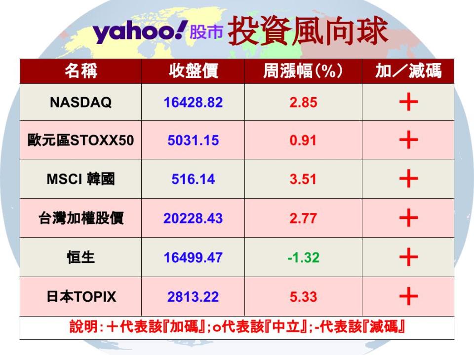 【Y投資風向球】日圓走出負利率 日股再創新高