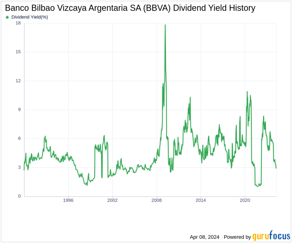 Banco Bilbao Vizcaya Argentaria SA's Dividend Analysis