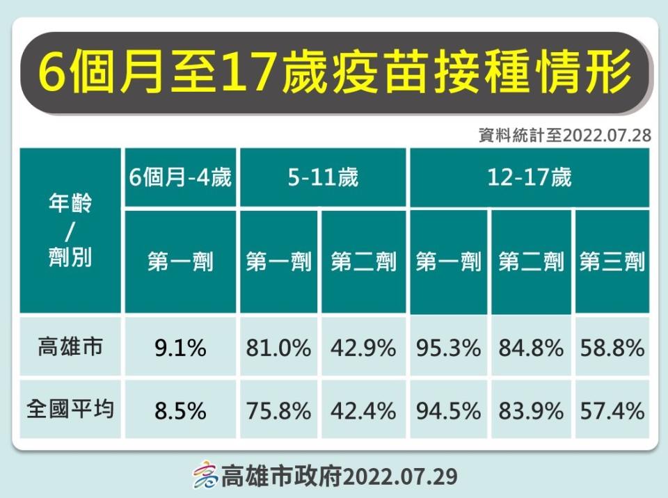 6月至17歲疫苗接種情形。   圖：高雄市衛生局提供