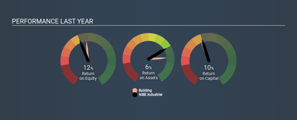 OM:NIBE B Past Revenue and Net Income April 24th 2020