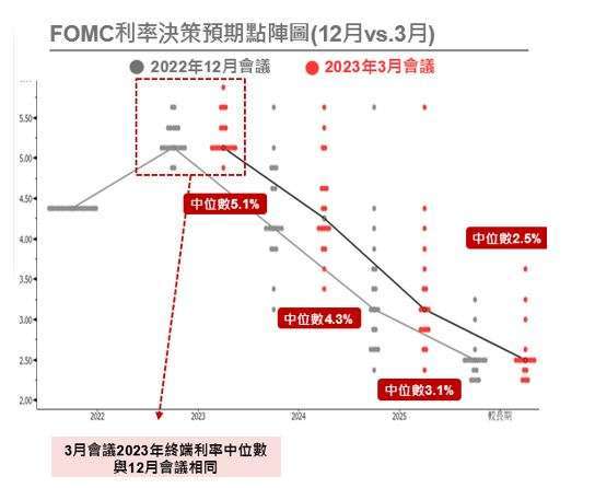 資料來源：3月FOMC會議，野村投信整理；資料日期：2023/03/23。