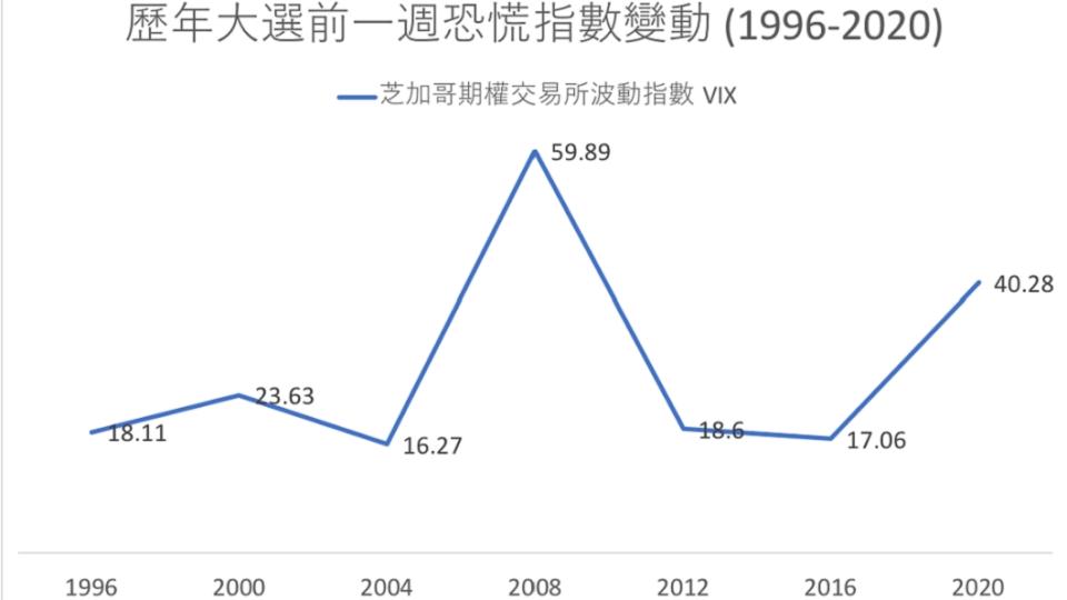 歷年選前恐慌指數，資料來源：芝加哥期權交易所。（圖／TVBS）