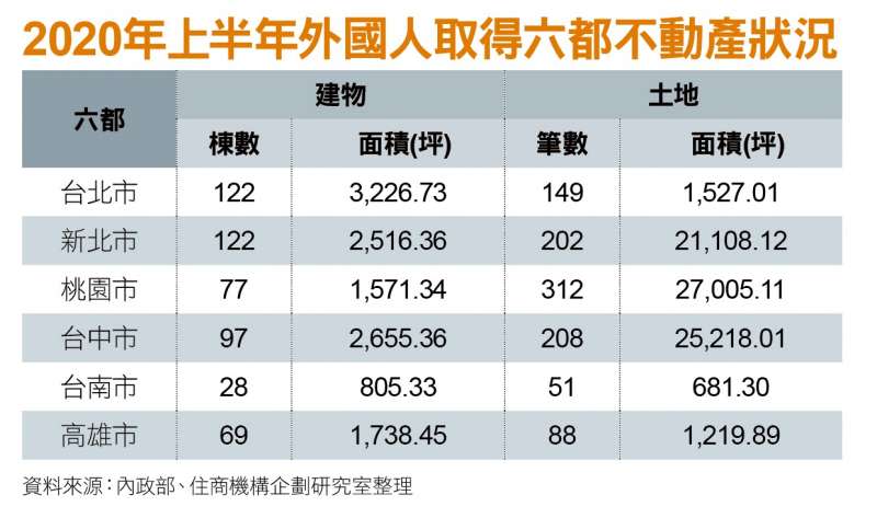 2020年上半年外國人取得六都不動產狀況