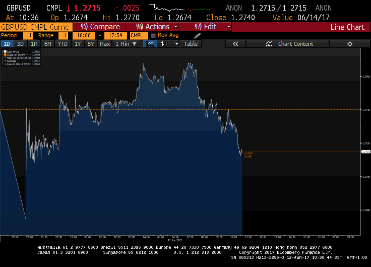 GBP - Credit: Bloomberg