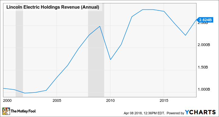 LECO Revenue (Annual) Chart