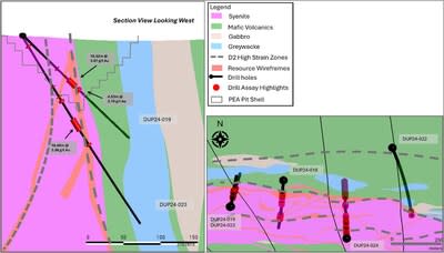 Figure 3: North Zone Target cross section of drill hole DUP24-023, highlighting the extension of the higher-grade zone below the previously announced DUP24-019 (CNW Group/First Mining Gold Corp.)