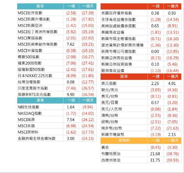 資料來源: Bloomberg, 2020/04/06（圖中顯示數據為週漲跌幅結果，資料截至 2020/04/03）