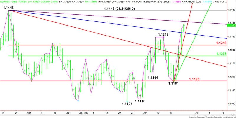 Daily EUR/USD