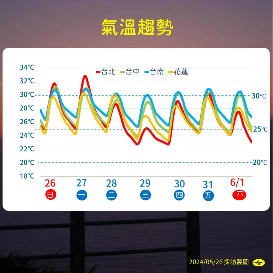 <strong>29日因東北風吹拂，溫度略微下降。（圖／中央氣象署提供）</strong>