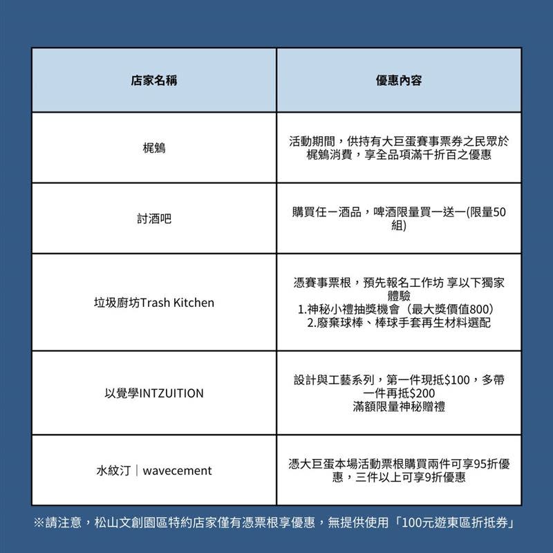 憑賽事票根可獨享專屬優惠，優惠一覽表。（圖／松山文創園區提供）