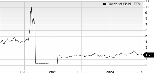 Harley-Davidson, Inc. Dividend Yield (TTM)