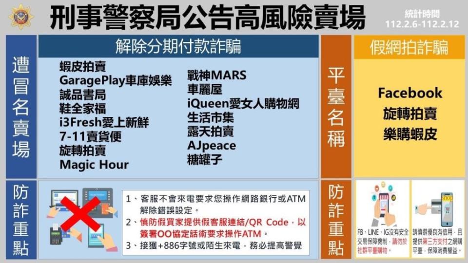 刑事局統計解除分期付款老梗詐騙一周發生達三0二件，連碩士女教師、女大生也受害。（刑事局提供）