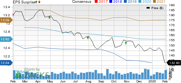 Simon Property Group, Inc. Price, Consensus and EPS Surprise