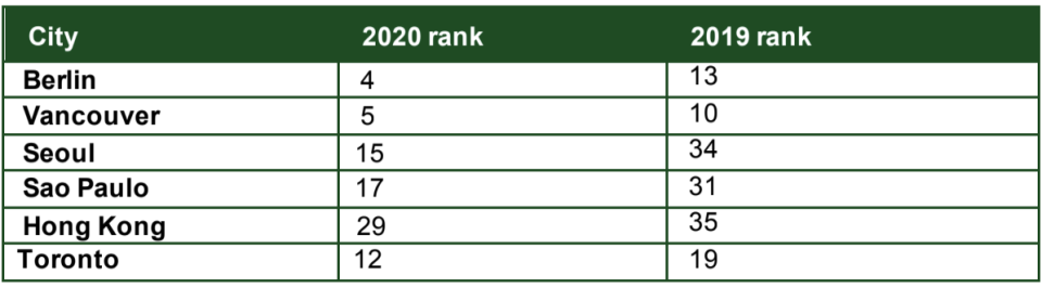 High ranking and rising cities: Environment. Chart: Institute for Urban Strategies, The Mori Memorial Foundation, Global Power City Index 2020