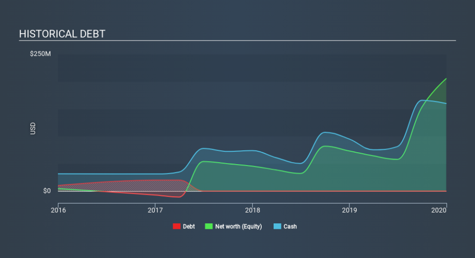 NasdaqGM:APPN Historical Debt April 22nd 2020