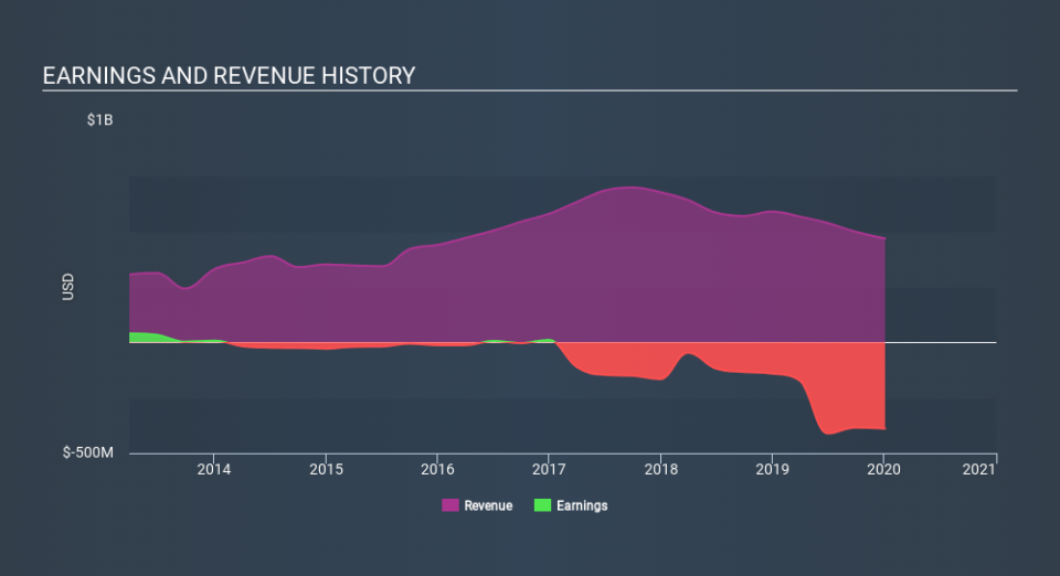 NasdaqGS:MTSI Income Statement, February 4th 2020