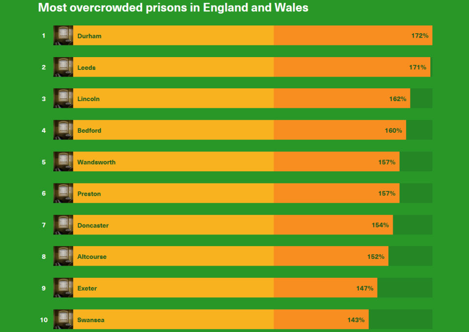 Howard League: The most overcrowded prisons https://howardleague.org/prisons-information/