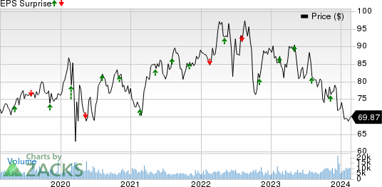 Ameren Corporation Price and EPS Surprise