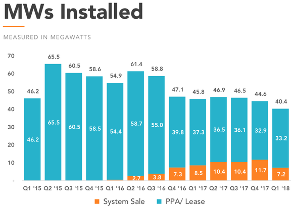 Installations per quarter.