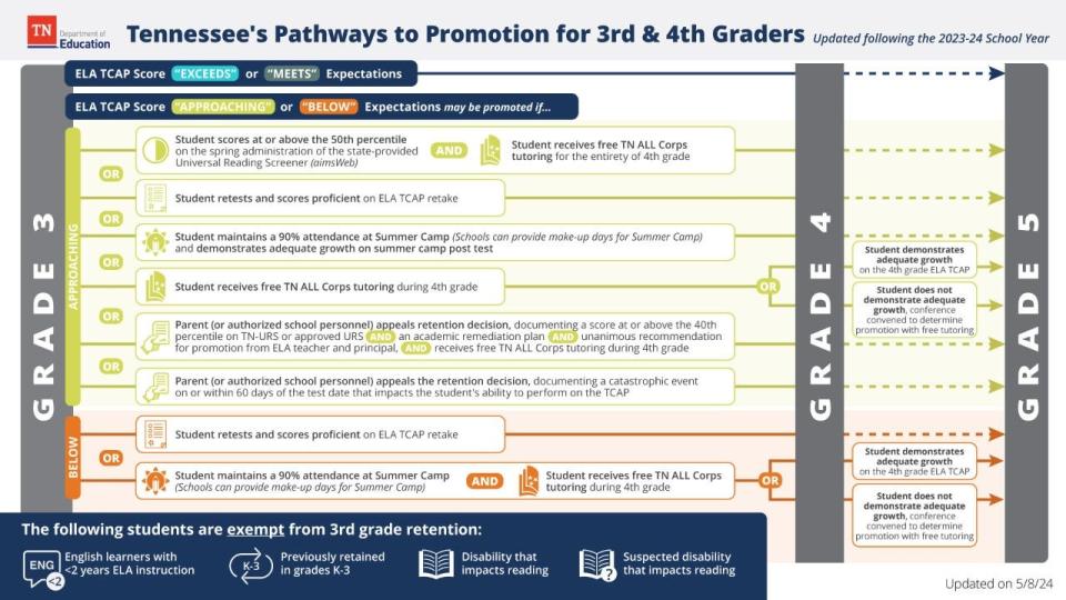 A graphic from The Tennessee Department of Education explains multiple scenarios for third and fourth graders affected by the state's reading and retention law.